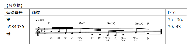 耳コピのコツ 日常生活でよく聞くメロディーを聴き取ってみよう Waonblog