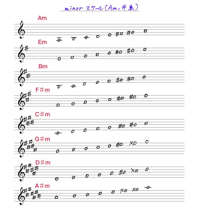 音楽のスケールをわかりやすく解説！（耳コピに必要な基礎知識