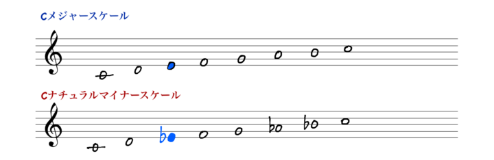 音楽のスケールをわかりやすく解説 耳コピに必要な基礎知識 Waonblog